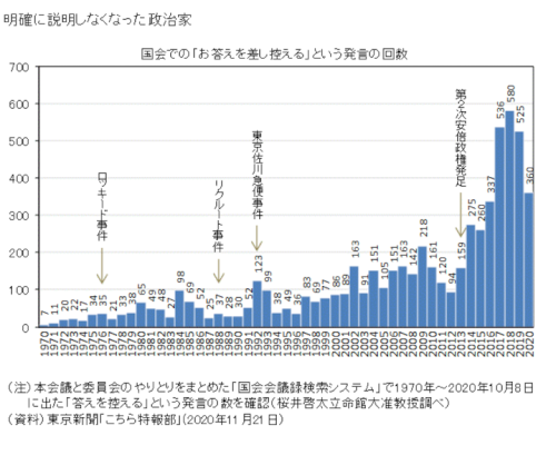 「記憶にございません!」の質問画像