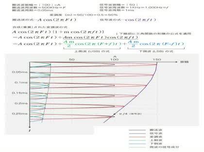 「SSB側波帯の図を添削してください」の質問画像