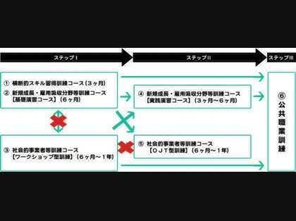 「職業訓練?に詳しい方いたらお願いします。」の回答画像2