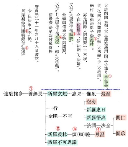 「天台宗と一緒に唐から神羅明神が入って来た」の回答画像3