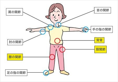 「ヘバーデン結節の治療について」の回答画像2