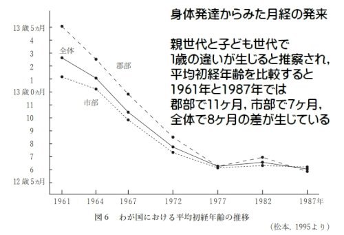 「昭和40年代の小学生と今の小学生とでは体」の回答画像3
