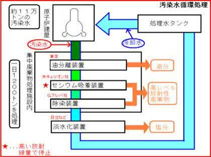 「汚染水処理停止運転開始早々セシウム交換基」の回答画像5