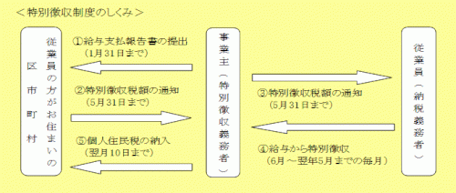 「特別徴収を防ぐ方法はないですか? 現在、」の回答画像5