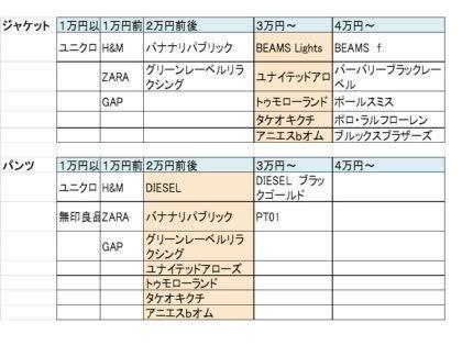 「30代男性が着る手頃なブランド」の回答画像5