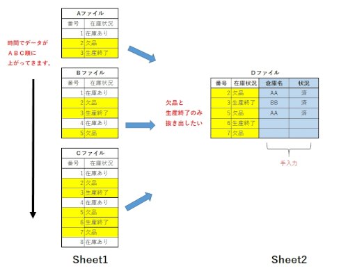 「Excelでデータを抽出するに良い方法」の質問画像