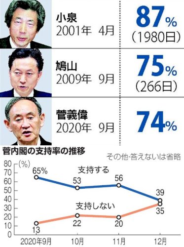 「悪夢の菅政権は来年までの辛抱ですか? 安」の回答画像8