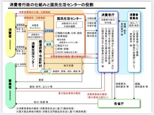 「国民生活センターと消費生活センター」の回答画像1