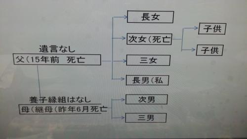 「相続問題 遺産分割」の質問画像