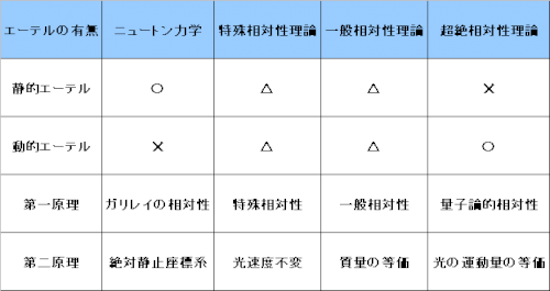 「相対論信者の大好きな時空は有っても無くて」の質問画像