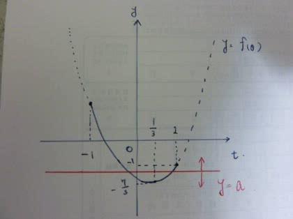 「f(θ)=2sinθ-3cos^2+1に」の回答画像2