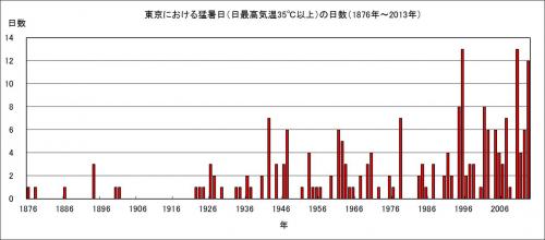 「なぜこんなに熱中症の人が増えたの?」の回答画像6