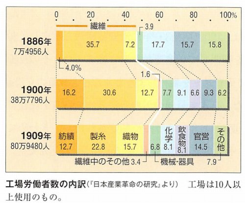 「昭和10年の段階で日本の産業は、軽工業生」の回答画像10