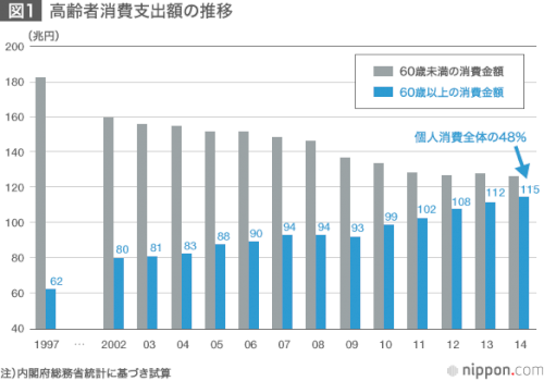 「日本で「高齢者が消費しない」というデマが」の質問画像