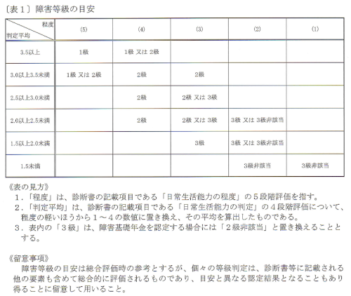 「障害年金について 2年半前くらいから統合」の回答画像3