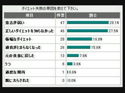 「ダイエット方法を教えてください。」の回答画像5