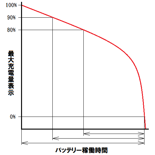 「タブレットのバッテリーの消耗時間」の回答画像4