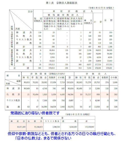 「日本の仏教は、他国・他地域に比較して、多」の回答画像11
