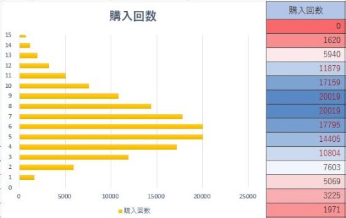 「成績に応じてグラフに自動で色付けする方法」の質問画像