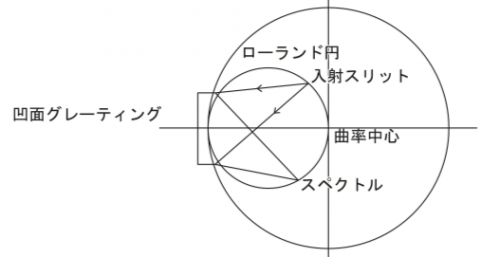 「物理の質問です 回折格子の経路差について」の回答画像9