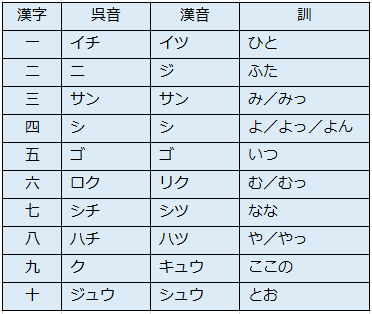 「なぜ1は「いち」と読んで、2は「に」と読」の回答画像6
