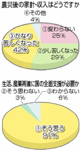 「ユニバーサルベーシックインカムは災害大国」の質問画像