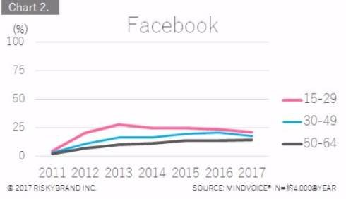 「フェイスブック利用者減ってますか?」の回答画像5