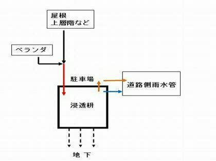 「雨水浸透枡について困っています。」の回答画像4