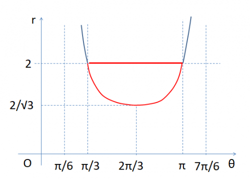 「x^2+y^2≦4x , x≦(√3)y」の回答画像1