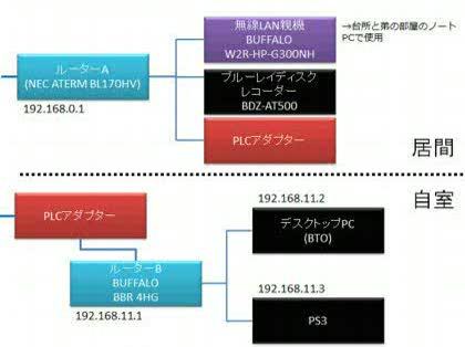 「複数ルーターの家庭内LANの環境設定につ」の質問画像