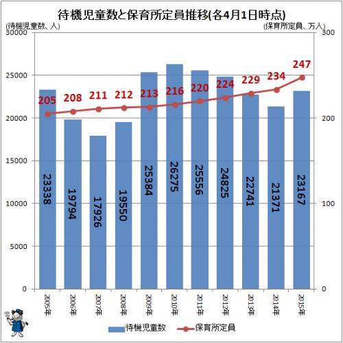 「「保育園落ちた日本死ね!」というブログも」の回答画像4