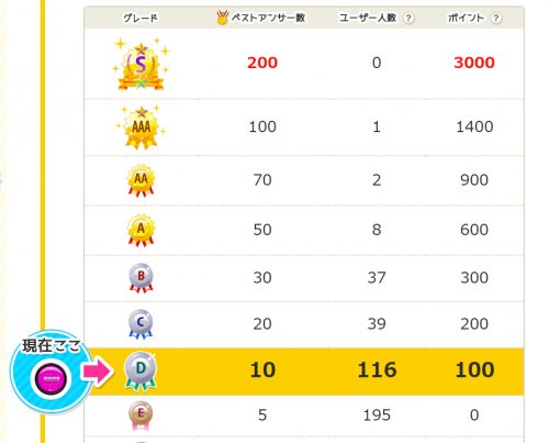 「教えてgooで「回答ランクがD以上?」で」の回答画像4