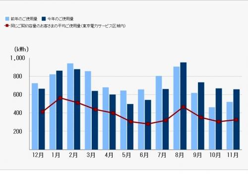 「電気使用量 昨年同月比 8月から増加に転」の質問画像