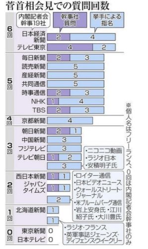 「総理の記者会見 指名されるのは何時も産経」の回答画像7