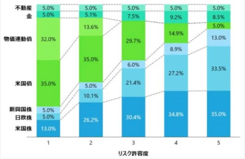 「WealthNaviでの運用を開始してか」の回答画像3