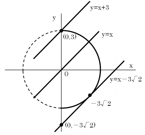 「数学Ⅱの領域について x²+y²≦9、x」の回答画像3
