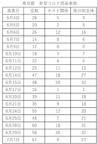 「なぜ新型コロナ感染者にホストクラブ関係者」の質問画像