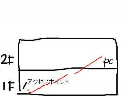 「無線LANのアクセスポイント」の質問画像