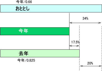 「算数の比の問題」の回答画像3