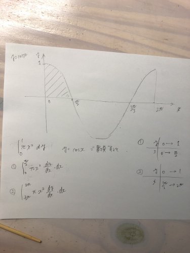 「y軸に回転した回転体を求めるときに積分変」の質問画像