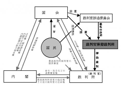 「弾劾裁判所と国会。 ×国会は最高裁判所裁」の回答画像2