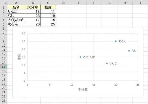 「エクセルグラフ:2軸グラフの各ドットに項」の回答画像1