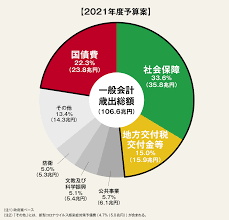 「税金はなぜ上がったりするんですか? 政治」の回答画像15