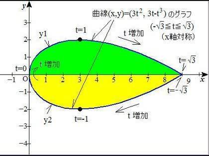 「微分積分の問題7です」の回答画像2