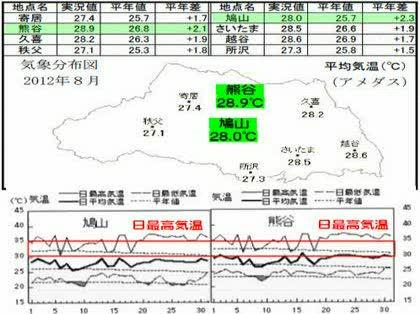 「熊谷から鳩山へ なぜ 最高気温の場所が変」の回答画像2