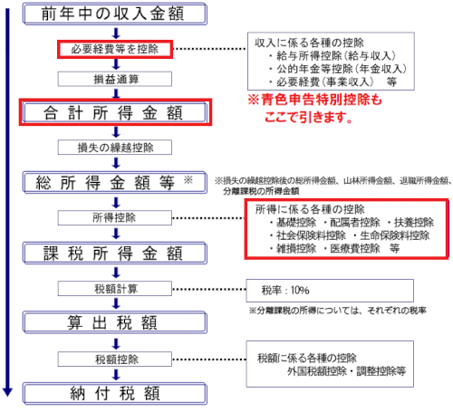 「住民税と所得税の発生しない金額はいくらで」の回答画像3