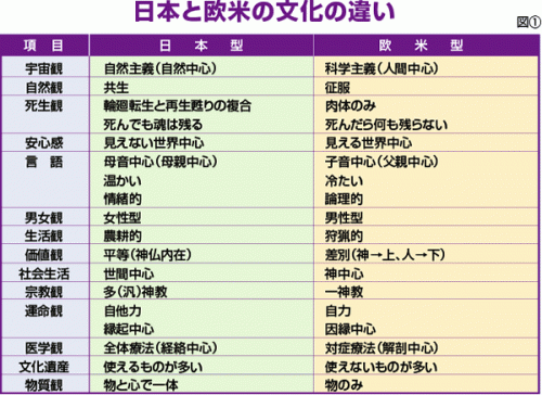 「日本と欧米文化の違いについて」の質問画像