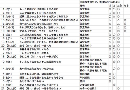 「仮定形のことです。 'たら','と','」の回答画像5