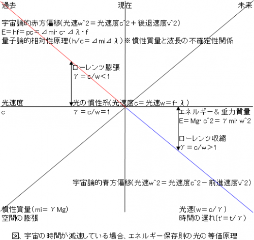 「相対論が必要な理由はなんですか?」の質問画像
