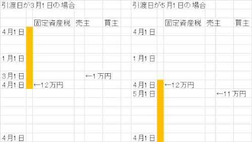 「不動産売買時の固定資産税の清算 起算日が」の質問画像